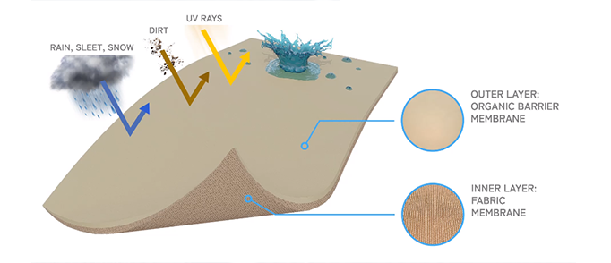 Diagram of A.W.A.T fabric — an outer organic barrier membrane repelling rain, dirt and UV rays over an inner fabric membrane